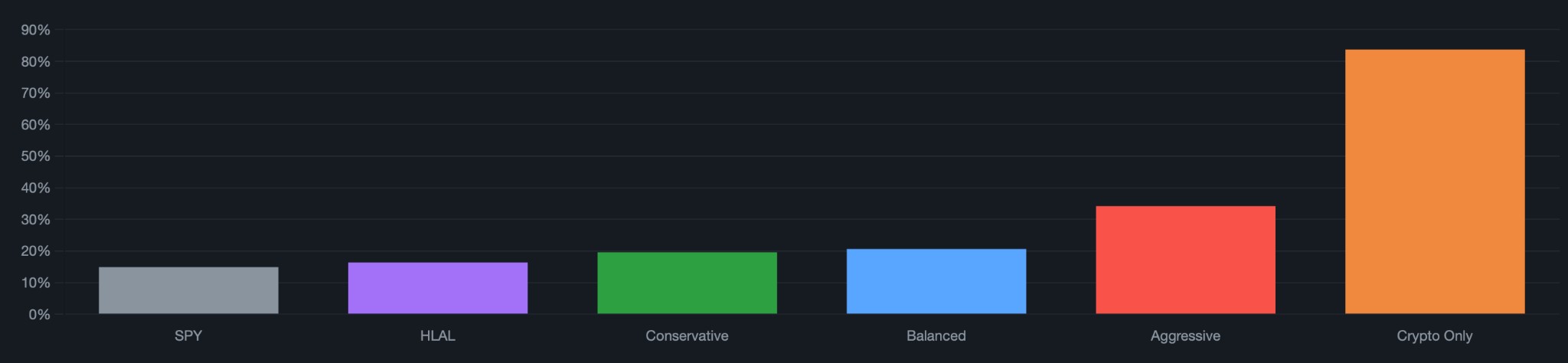 Average yearly returns: SPY 15%, HLAL 15%, Conservative 19.6%, Balanced 20.7%, Aggressive 34.3%, Crypto Only 84%