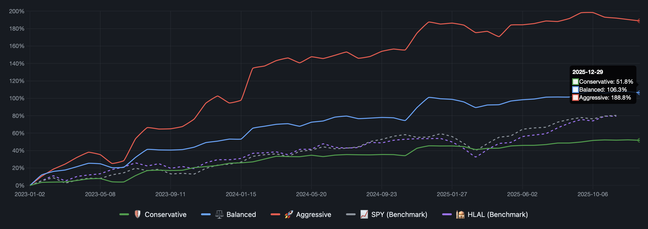 HalalSignalz tier performance comparison showing Conservative (+51.8%), Balanced (+106.3%), and Aggressive (+188.8%) returns vs SPY and HLAL benchmarks